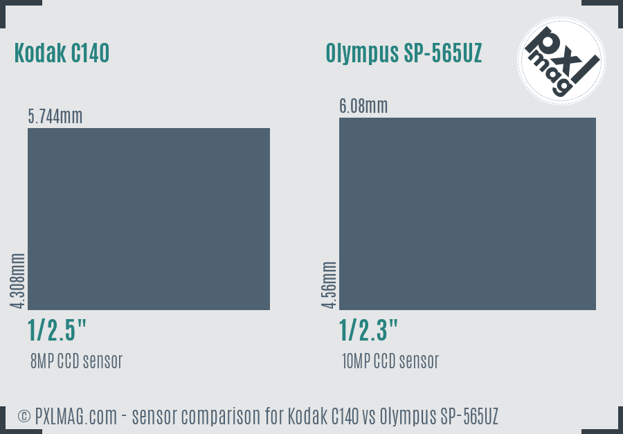 Kodak C140 vs Olympus SP-565UZ sensor size comparison