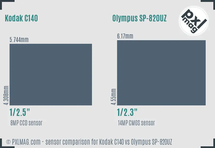 Kodak C140 vs Olympus SP-820UZ sensor size comparison