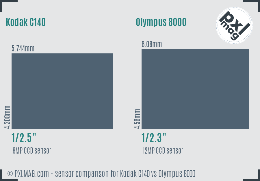Kodak C140 vs Olympus 8000 sensor size comparison Kodak C140 vs Olympus 8000 sensor size comparison