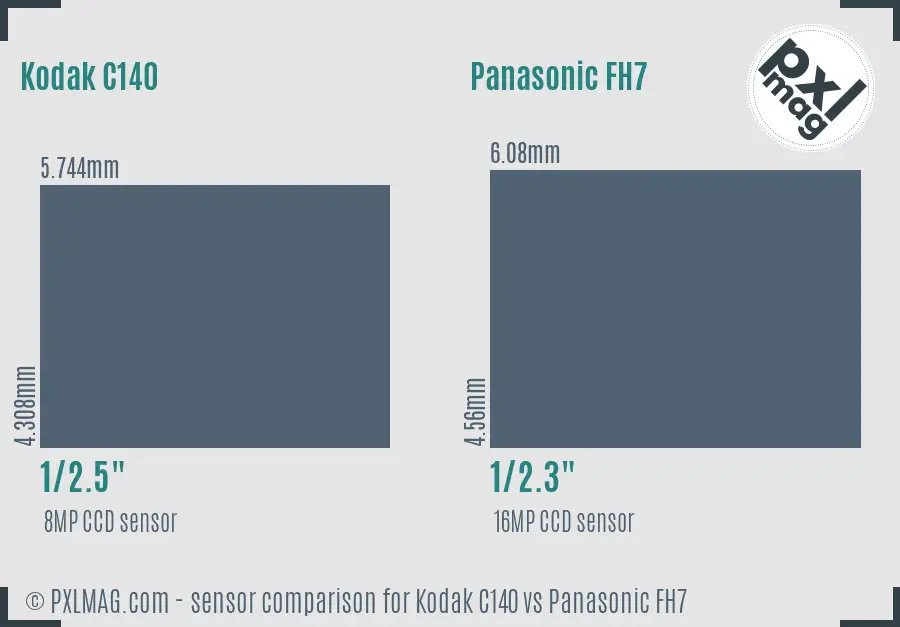 Kodak C140 vs Panasonic FH7 sensor size comparison
