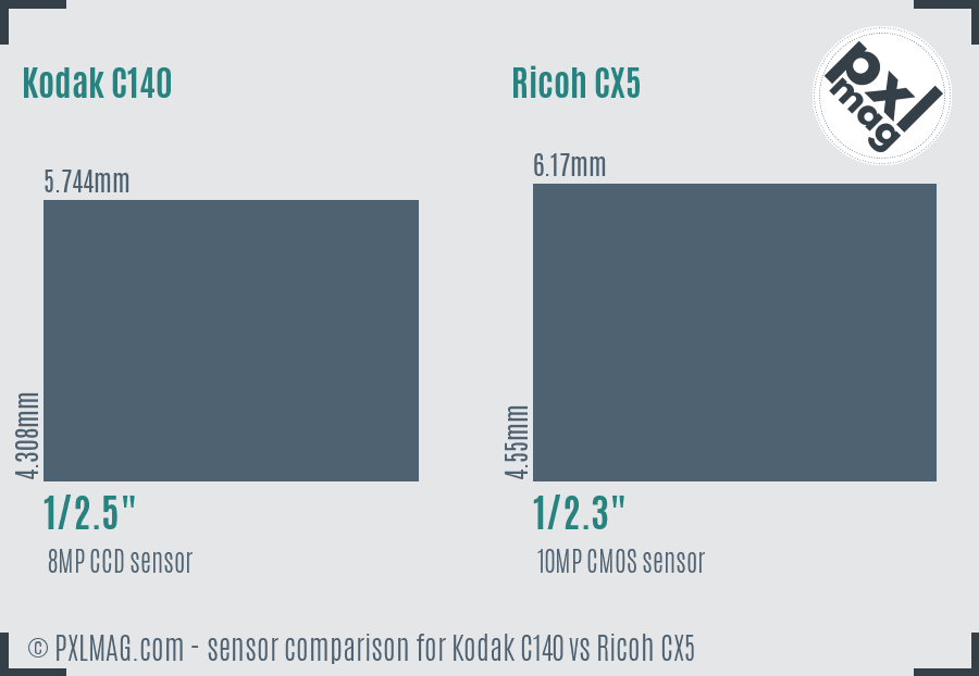 Kodak C140 vs Ricoh CX5 sensor size comparison