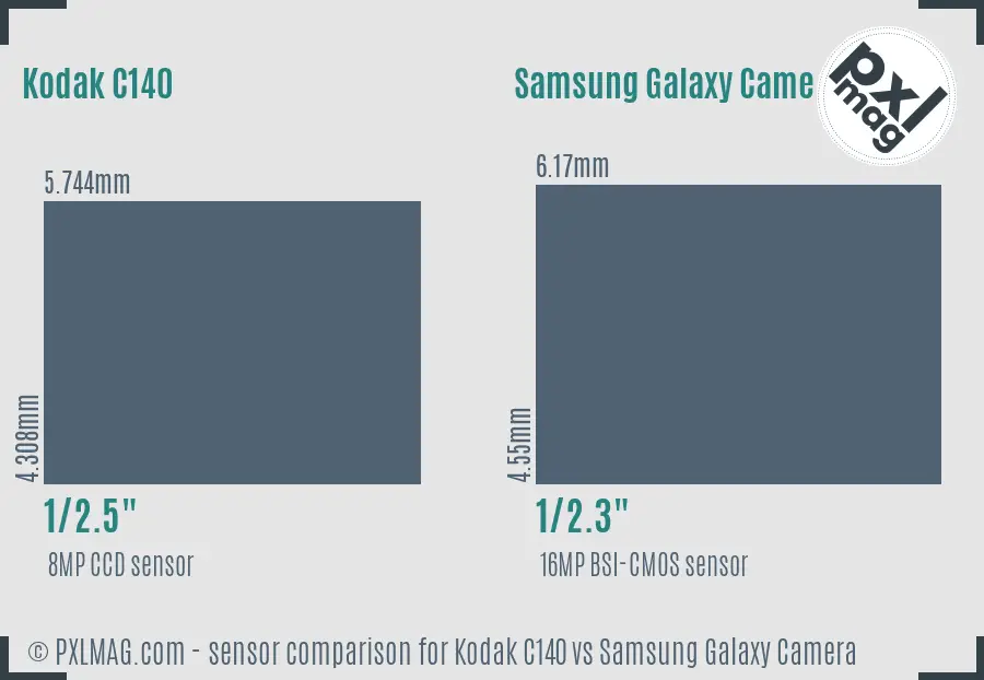 Kodak C140 vs Samsung Galaxy Camera sensor size comparison Kodak C140 vs Samsung Galaxy Camera sensor size comparison