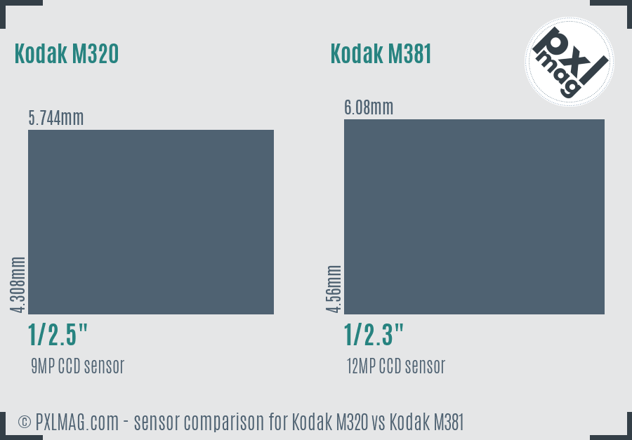 Kodak M320 vs Kodak M381 sensor size comparison