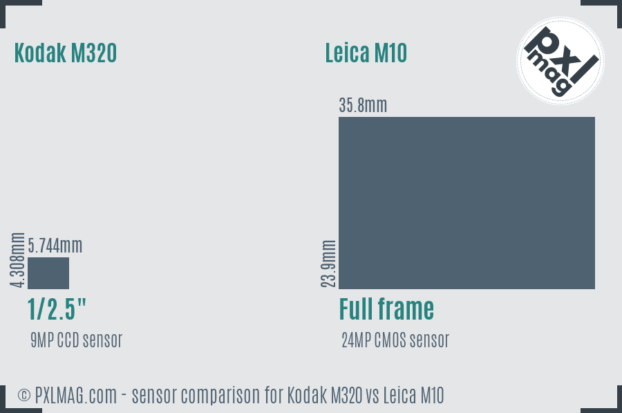 Kodak M320 vs Leica M10 sensor size comparison