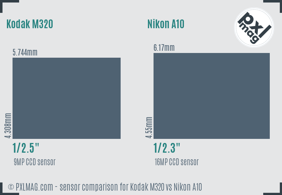 Kodak M320 vs Nikon A10 sensor size comparison