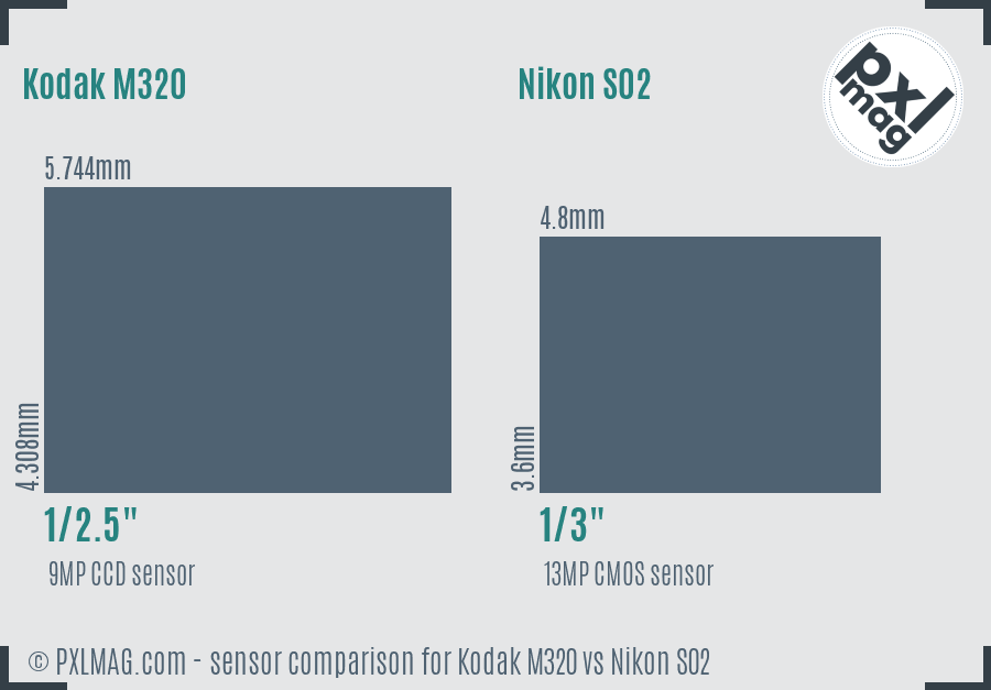 Kodak M320 vs Nikon S02 sensor size comparison