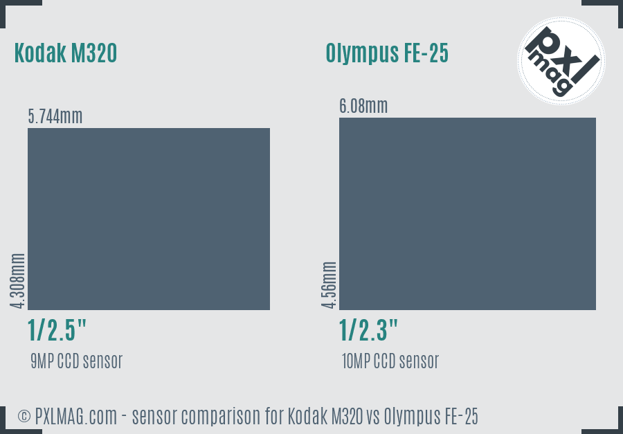 Kodak M320 vs Olympus FE-25 sensor size comparison