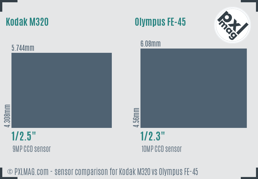 Kodak M320 vs Olympus FE-45 sensor size comparison