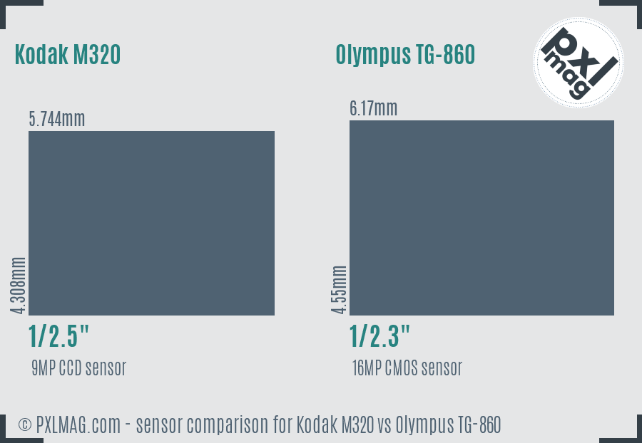 Kodak M320 vs Olympus TG-860 sensor size comparison