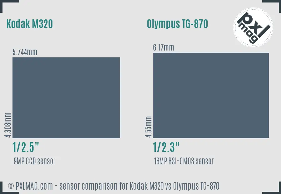 Kodak M320 vs Olympus TG-870 sensor size comparison