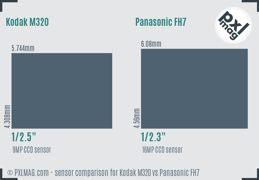 Kodak M320 vs Panasonic FH7 sensor size comparison