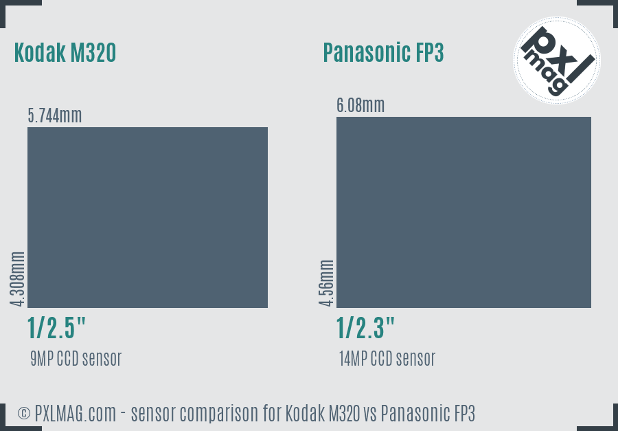 Kodak M320 vs Panasonic FP3 sensor size comparison