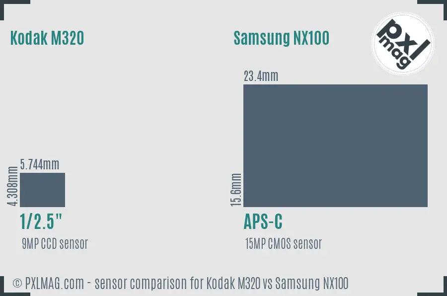 Kodak M320 vs Samsung NX100 sensor size comparison