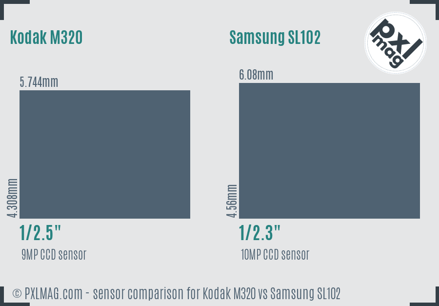 Kodak M320 vs Samsung SL102 sensor size comparison