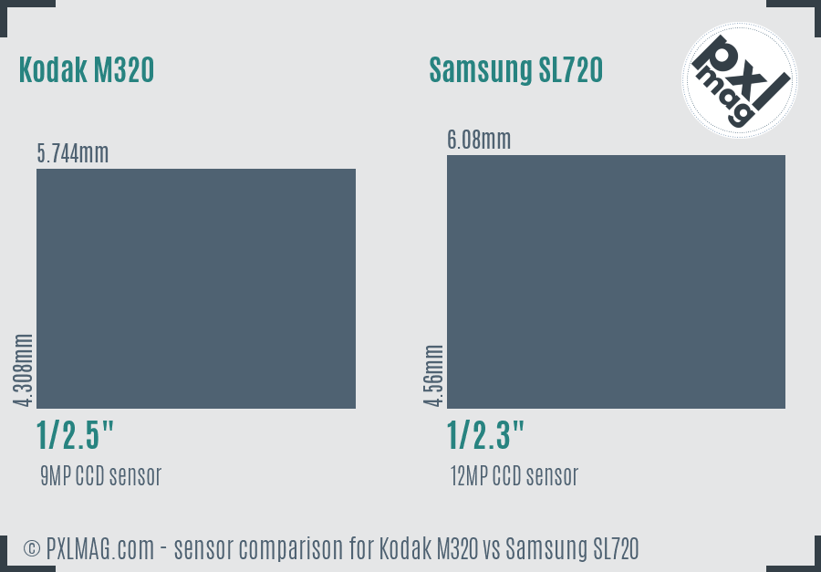 Kodak M320 vs Samsung SL720 sensor size comparison