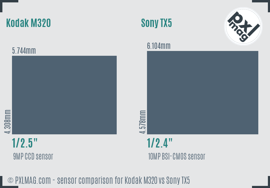 Kodak M320 vs Sony TX5 sensor size comparison