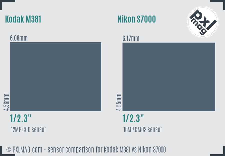 Kodak M381 vs Nikon S7000 sensor size comparison