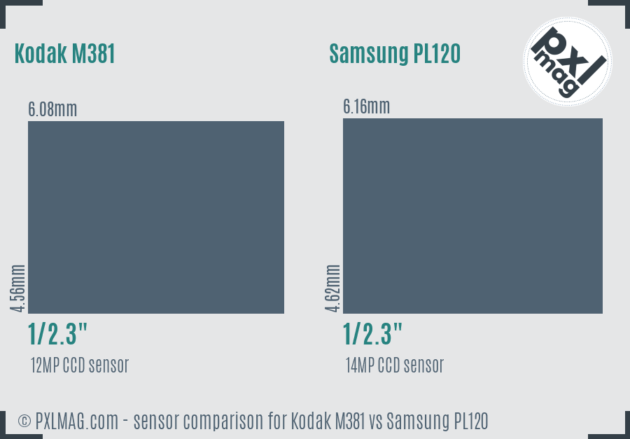 Kodak M381 vs Samsung PL120 sensor size comparison