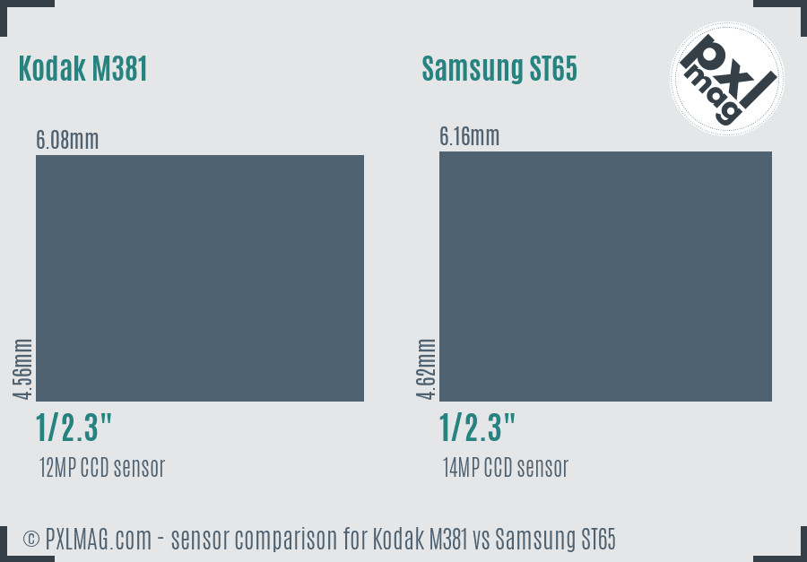 Kodak M381 vs Samsung ST65 sensor size comparison
