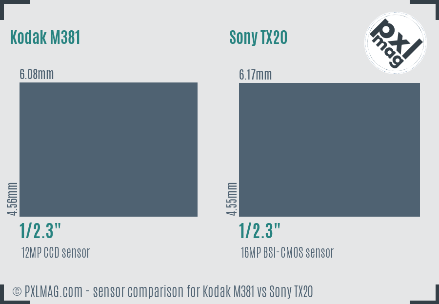 Kodak M381 vs Sony TX20 sensor size comparison