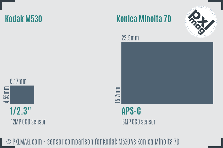 Kodak M530 vs Konica Minolta 7D sensor size comparison