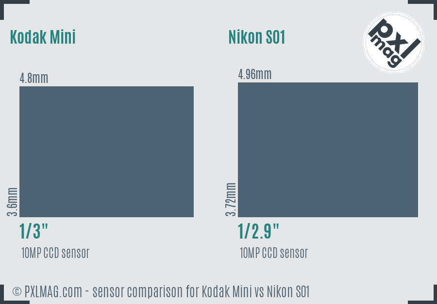 Kodak Mini vs Nikon S01 sensor size comparison