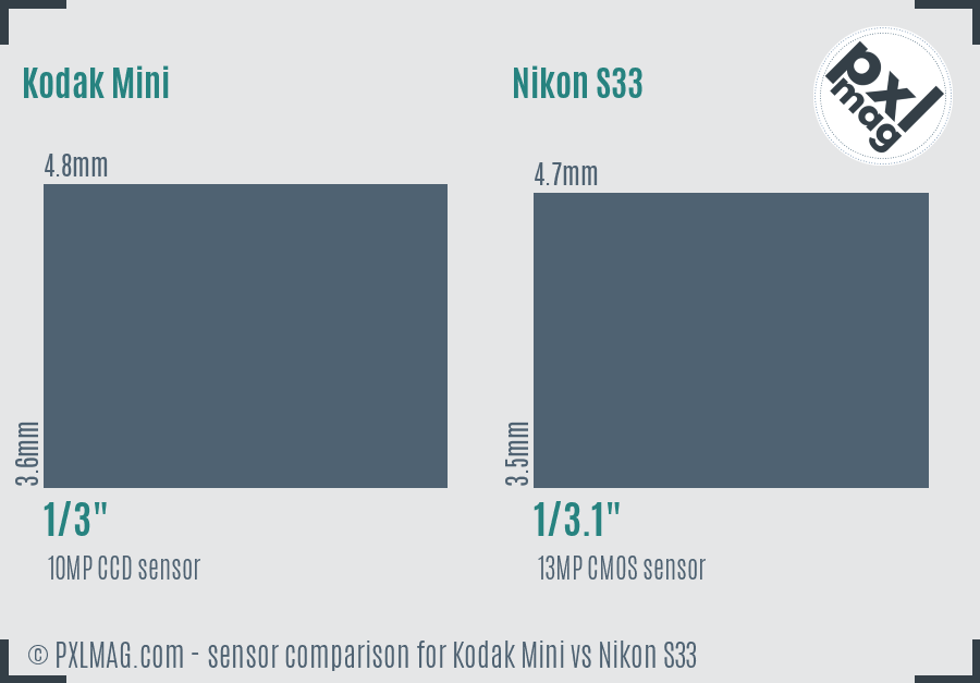 Kodak Mini vs Nikon S33 sensor size comparison
