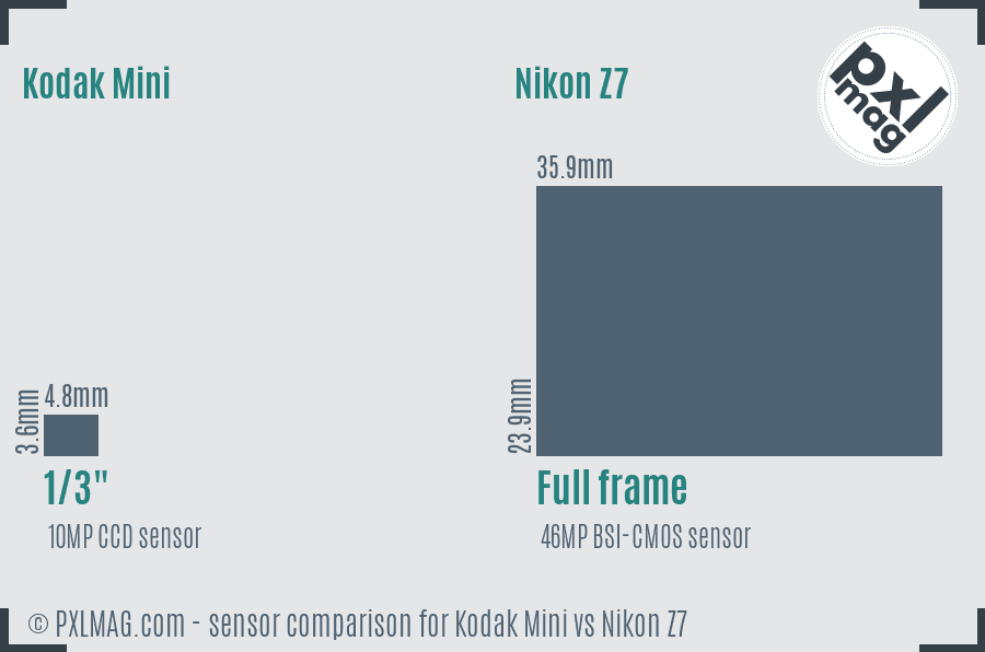 Kodak Mini vs Nikon Z7 sensor size comparison