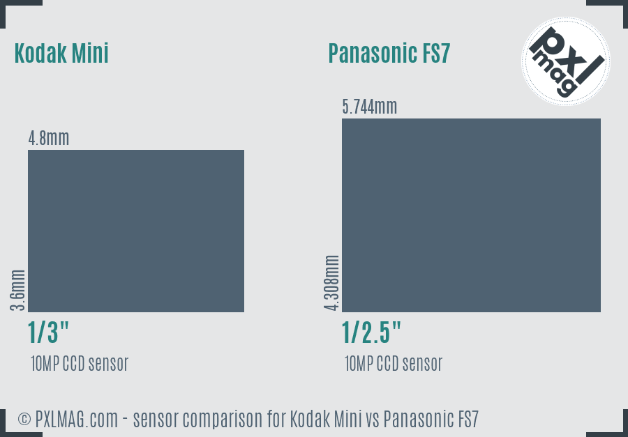 Kodak Mini vs Panasonic FS7 sensor size comparison