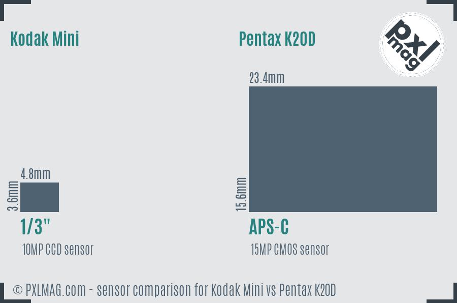 Kodak Mini vs Pentax K20D sensor size comparison