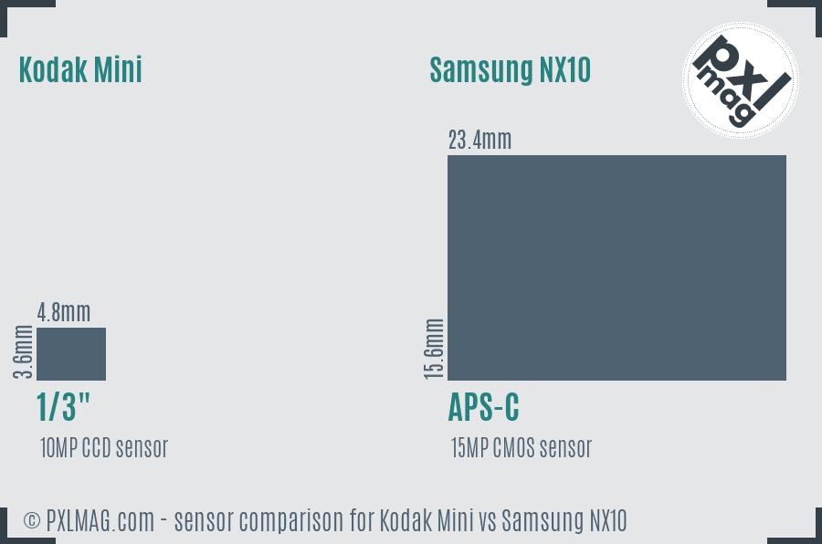Kodak Mini vs Samsung NX10 sensor size comparison