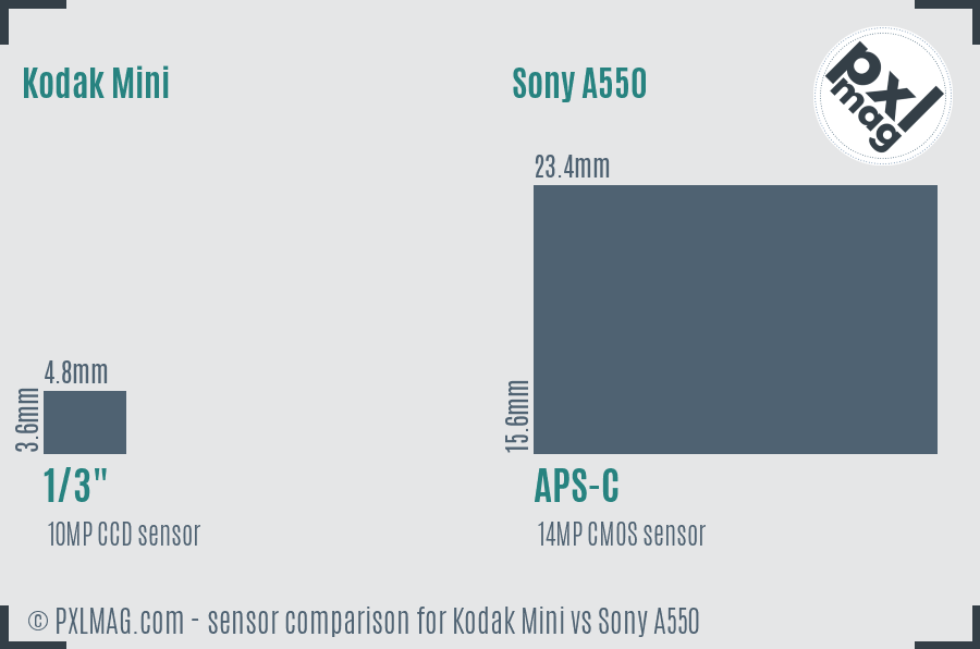 Kodak Mini vs Sony A550 sensor size comparison