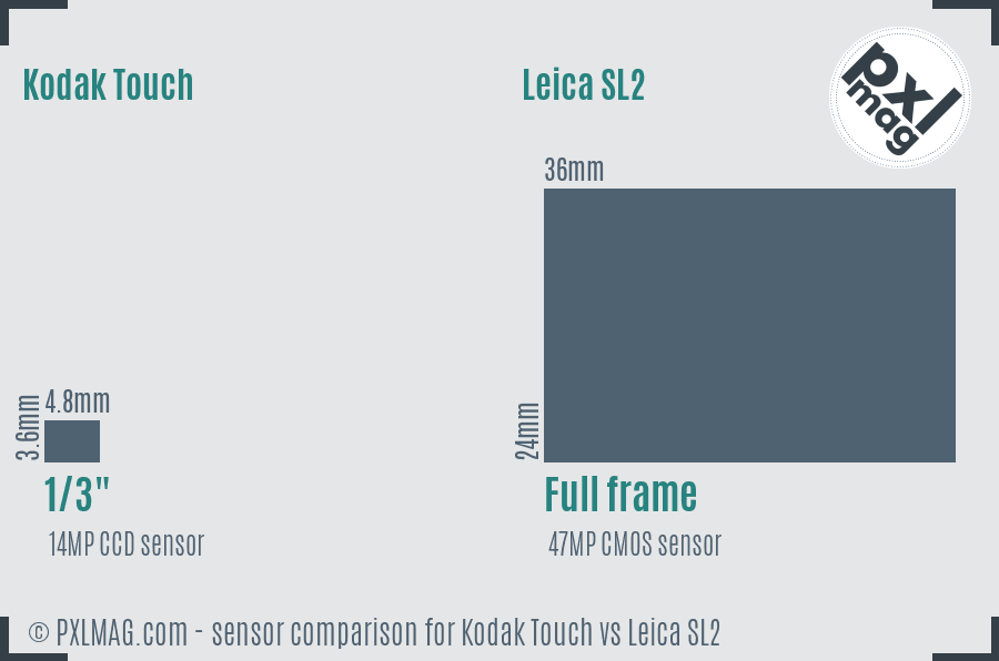 Kodak Touch vs Leica SL2 sensor size comparison