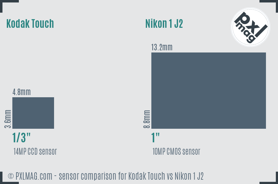 Kodak Touch vs Nikon 1 J2 sensor size comparison
