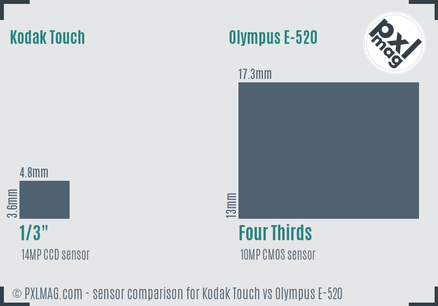 Kodak Touch vs Olympus E-520 sensor size comparison