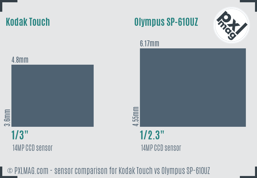 Kodak Touch vs Olympus SP-610UZ sensor size comparison