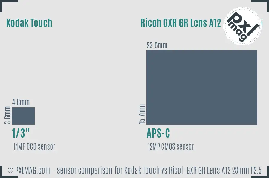 Kodak Touch vs Ricoh GXR GR Lens A12 28mm F2.5 sensor size comparison