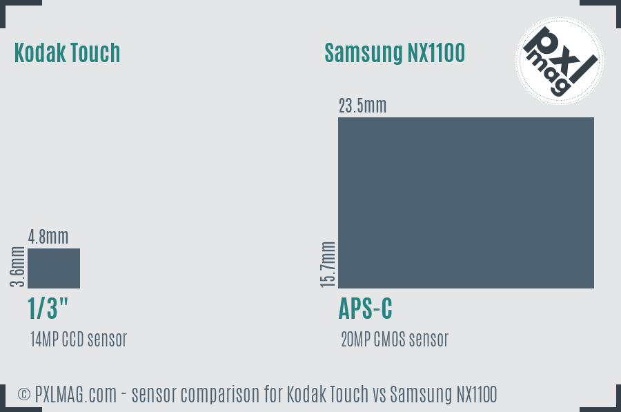 Kodak Touch vs Samsung NX1100 sensor size comparison