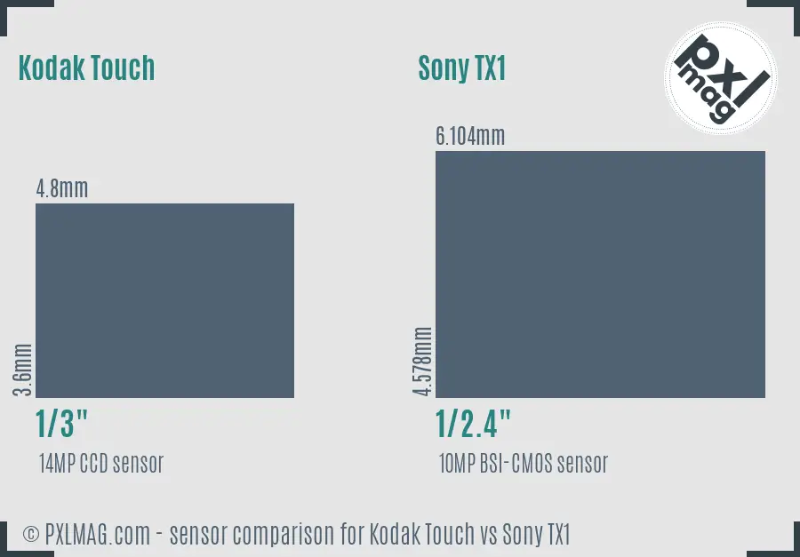 Kodak Touch vs Sony TX1 sensor size comparison