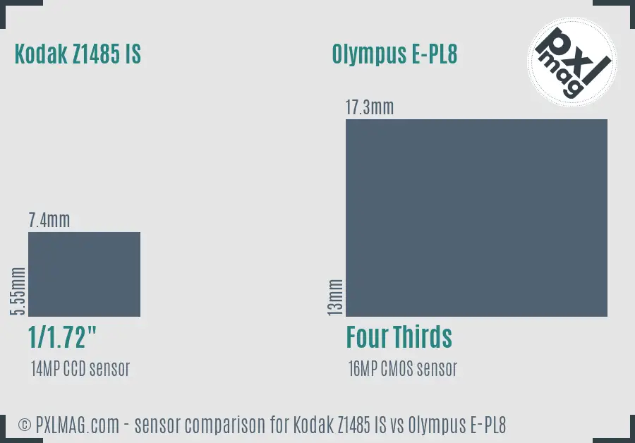 Kodak Z1485 IS vs Olympus E-PL8 sensor size comparison