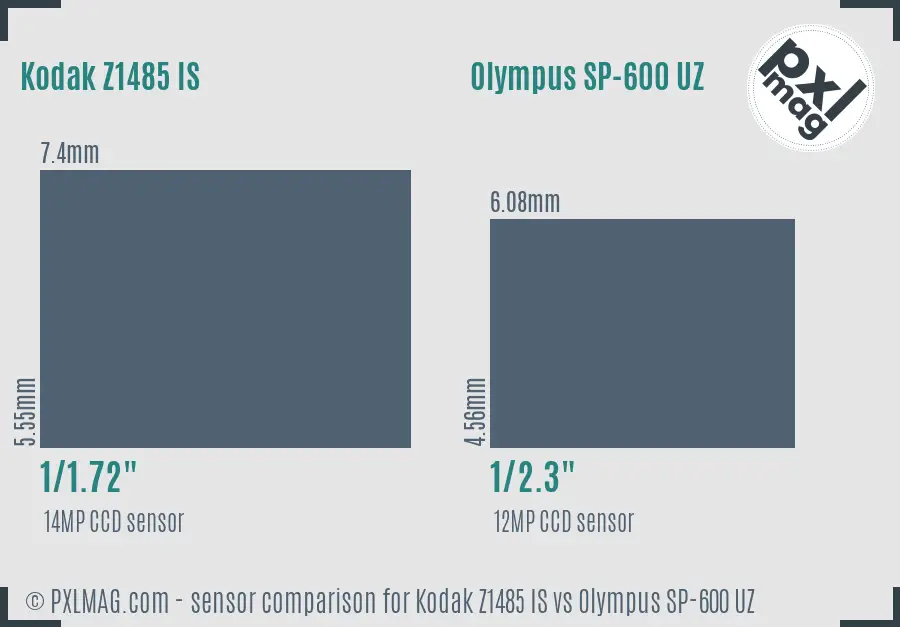 Kodak Z1485 IS vs Olympus SP-600 UZ sensor size comparison