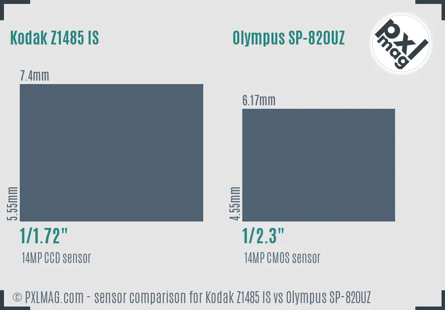 Kodak Z1485 IS vs Olympus SP-820UZ sensor size comparison