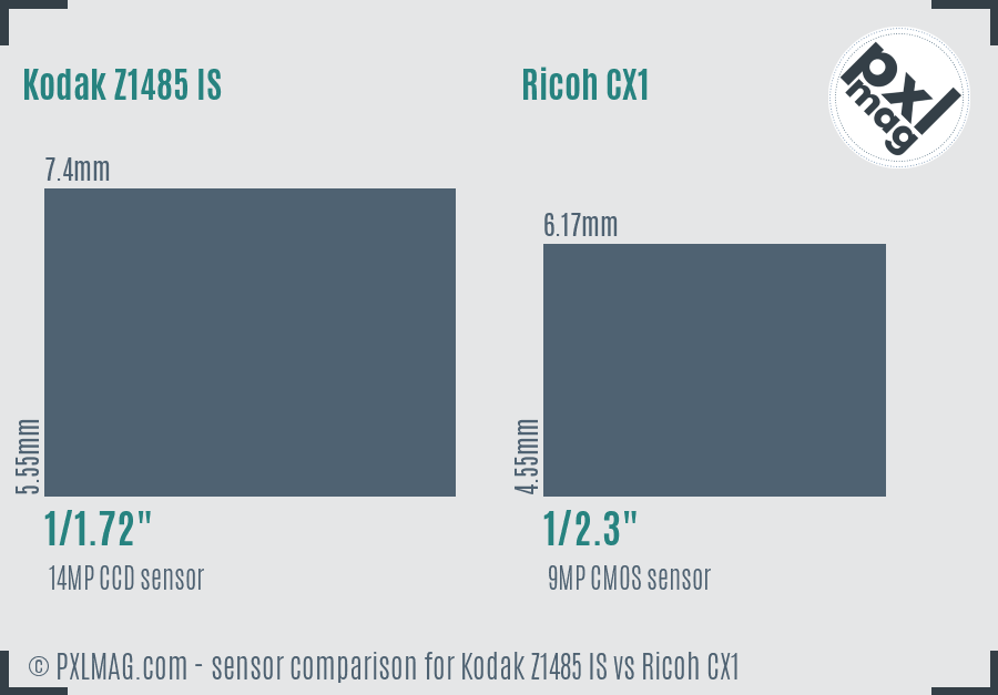 Kodak Z1485 IS vs Ricoh CX1 sensor size comparison