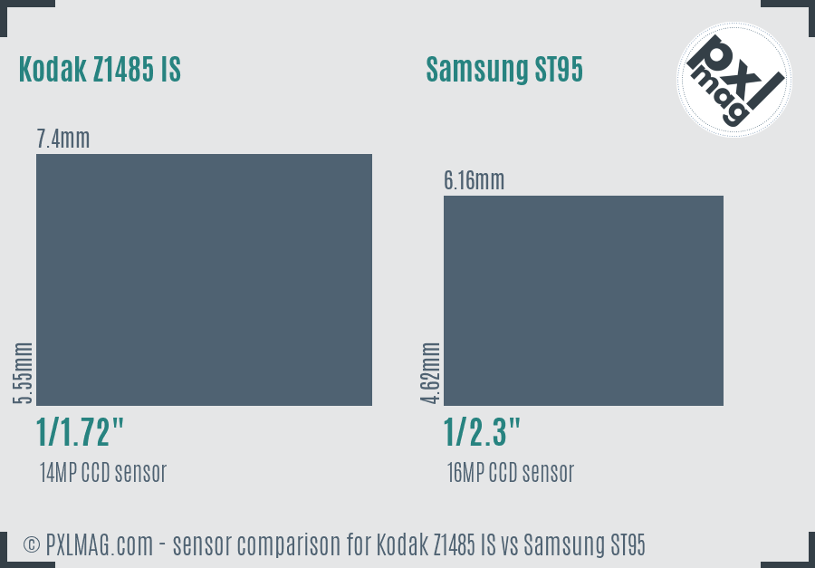 Kodak Z1485 IS vs Samsung ST95 sensor size comparison