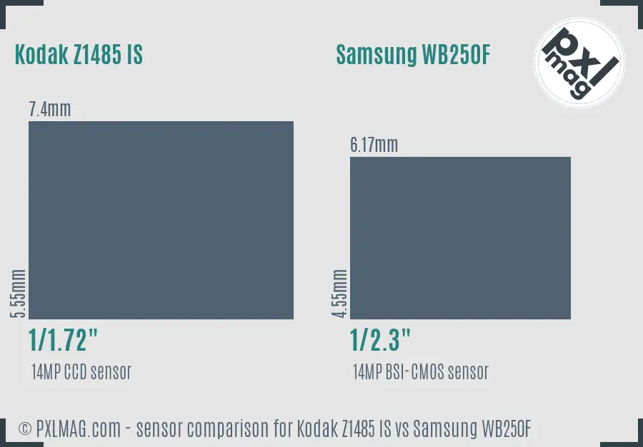 Kodak Z1485 IS vs Samsung WB250F sensor size comparison
