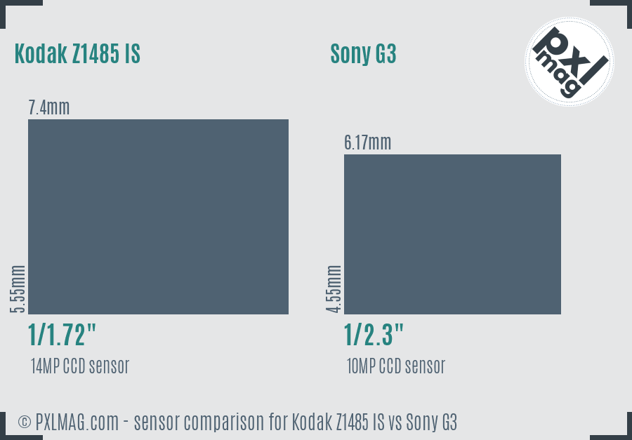Kodak Z1485 IS vs Sony G3 sensor size comparison