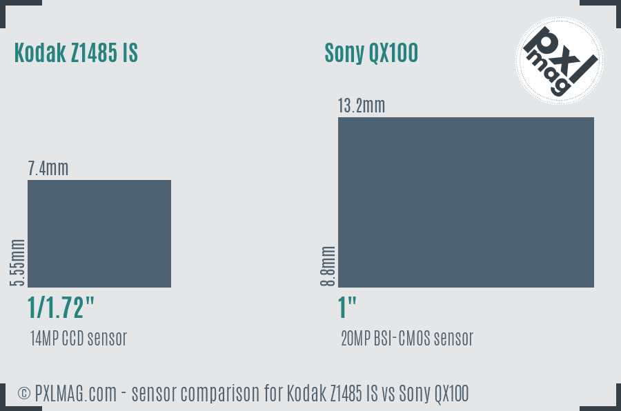 Kodak Z1485 IS vs Sony QX100 sensor size comparison