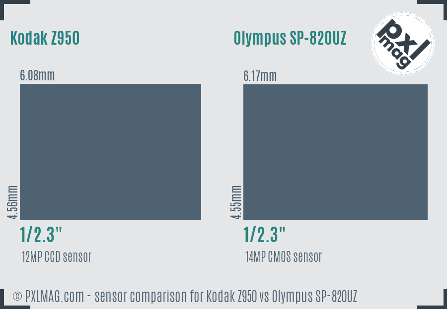 Kodak Z950 vs Olympus SP-820UZ sensor size comparison