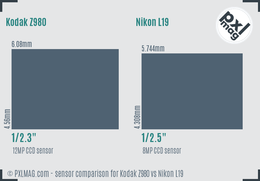 Kodak Z980 vs Nikon L19 sensor size comparison