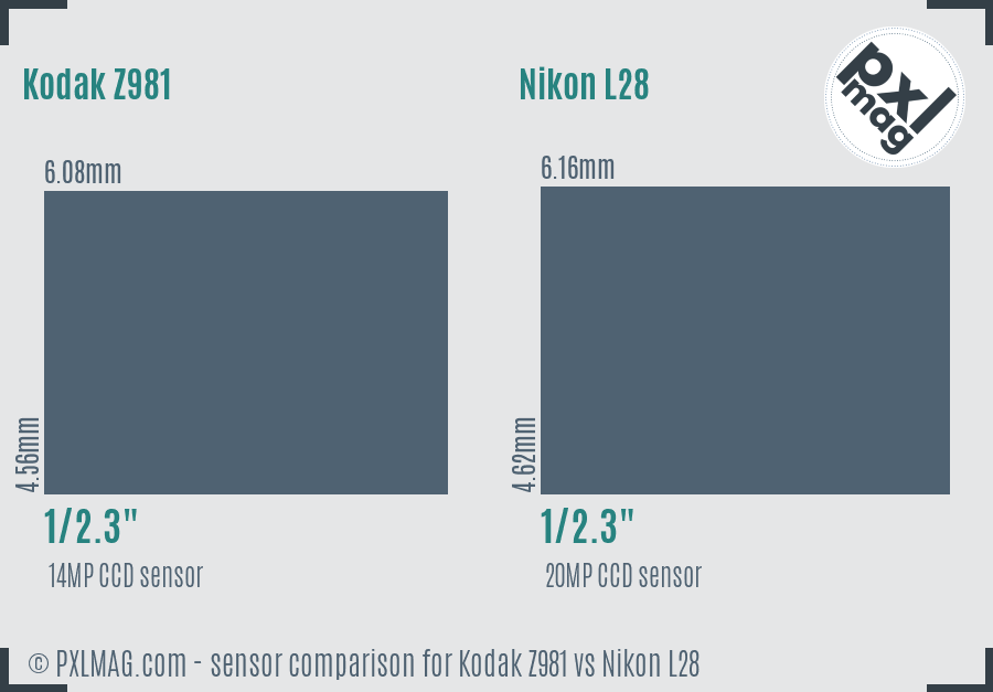 Kodak Z981 vs Nikon L28 sensor size comparison